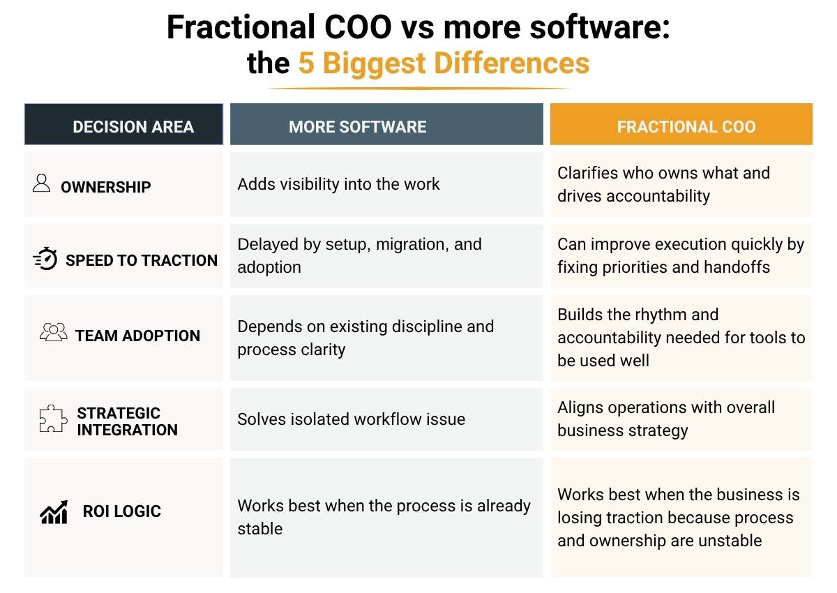 Fractional COO vs more software (1200 x 700 px) (1200 x 850 px) Fractional-COO-vs-more-software
